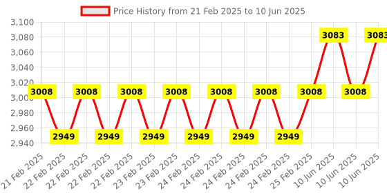 robu.in DWIN HMI LCD 4inch T5L DGUSII LCM, Capacitive Touch, IPS Screen, Serial UART Intelligent Control, 480*800, 320nit, DMG80480C040_03WTC Price History Graph from 21 Feb 2025 to 10 Jun 2025