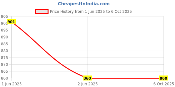 robu.in DWIN PGT05 – JTAG Kernel/ OS Burner Hardware for DWIN HMI LCDs Price History Graph from 1 Jun 2025 to 6 Oct 2025