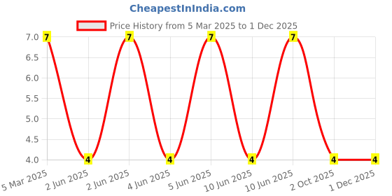 robu.in DY-202UYGC-A4-TONYU-Plugin,D=3mm LED Indication – Discrete ROHS Price History Graph from 5 Mar 2025 to 30 Nov 2025