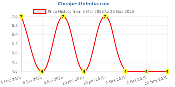 robu.in DY-204UYGC-SN-A3(EL)-TONYU-Plugin,D=3mm LED Indication – Discrete ROHS Price History Graph from 5 Mar 2025 to 28 Nov 2025
