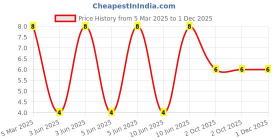 robu.in DY-512YGD/SN-TONYU-20mA 8mcd Foggy green lens 566nm~568nm -25℃~+80℃ Yellow-green 105° 60mW 3.2mm Square Lamp Head 1.8V~2.4V Plugin,D=3.2mm LED Indication – Discrete ROHS Price History Graph from 5 Mar 2025 to 30 Nov 2025