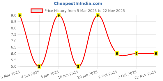 robu.in DY-822-3SVYD/H32-A2-TONYU-20mA Foggy yellow lens -40℃~+85℃ 592nm Yellow 65° 4mm Round Lamp Holder 60mW Plugin,D=4mm LED Indication – Discrete ROHS Price History Graph from 5 Mar 2025 to 22 Nov 2025