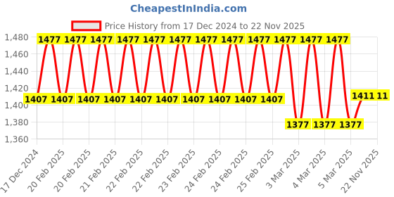 robu.in DYKB 3IN1 Wire Wrap Strip Unwrap Tool Hand Manual Winding Rods For WSU-30M AWG 30 Price History Graph from 17 Dec 2024 to 22 Nov 2025