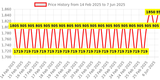 robu.in DYP-A01ANYTB-V2.0 (Output-UART Controlled) Ultrasonic Sensor Measuring Range(28-750cm) Price History Graph from 14 Feb 2025 to 7 Jun 2025