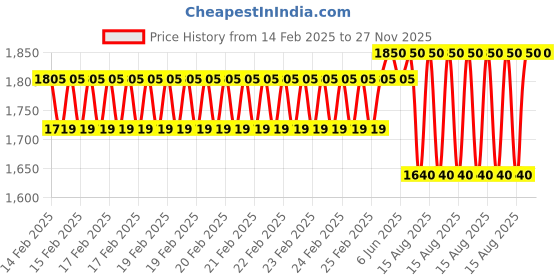 robu.in DYP-A01ANYTB-V2.0 (Output-UART Controlled) Ultrasonic Sensor Measuring Range(28-750cm) Price History Graph from 14 Feb 2025 to 27 Nov 2025