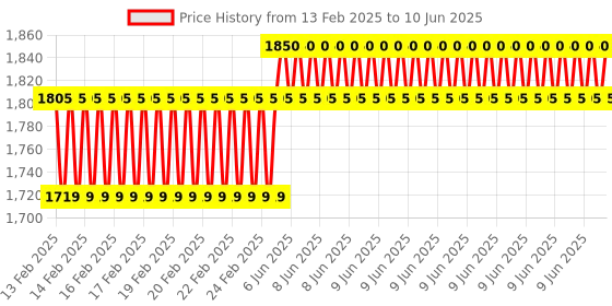 robu.in DYP-A01ANYUB-V2.0 (Output-UART Auto) Ultrasonic Sensor Measuring Range (28-750cm) Price History Graph from 13 Feb 2025 to 10 Jun 2025