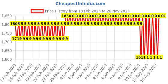 robu.in DYP-A01ANYUB-V2.0 (Output-UART Auto) Ultrasonic Sensor Measuring Range (28-750cm) Price History Graph from 13 Feb 2025 to 26 Nov 2025