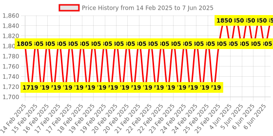 robu.in DYP-A01BNYTB-V2.0 (Output-UART Controlled) Ultrasonic Sensor Measuring Range (28-750cm) Price History Graph from 14 Feb 2025 to 7 Jun 2025