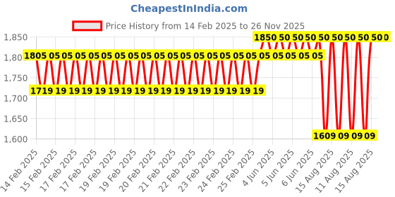 robu.in DYP-A01BNYTB-V2.0 (Output-UART Controlled) Ultrasonic Sensor Measuring Range (28-750cm) Price History Graph from 14 Feb 2025 to 26 Nov 2025