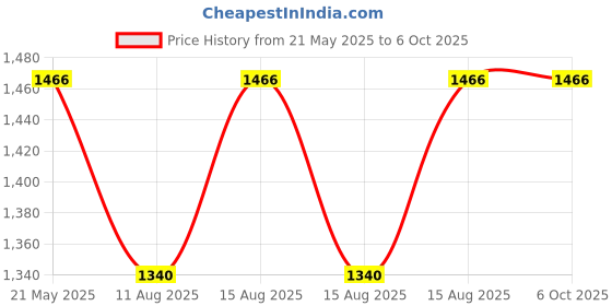 robu.in DYP-A01BNYTW-V2.0 | High-Precision Ultrasonic Proximity Sensor | 28-450cm | UART Controlled Price History Graph from 21 May 2025 to 5 Oct 2025
