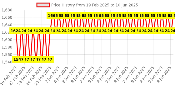 robu.in DYP-A02YY4W-V2.0 (Output-RS485) Ultrasonic Sensor Measuring Range (3-450cm) Price History Graph from 19 Feb 2025 to 10 Jun 2025
