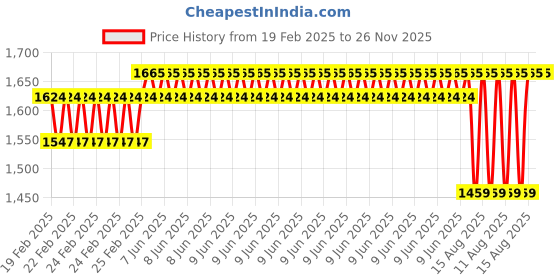 robu.in DYP-A02YY4W-V2.0 (Output-RS485) Ultrasonic Sensor Measuring Range (3-450cm) Price History Graph from 19 Feb 2025 to 26 Nov 2025