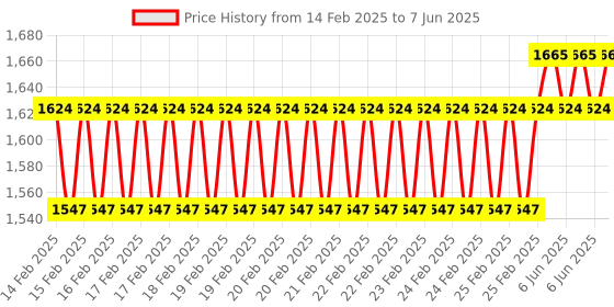 robu.in DYP-A02YYGDW-V2.0 (Output-Switch) Ultrasonic Sensor Measuring Range (3-450cm) Price History Graph from 14 Feb 2025 to 7 Jun 2025