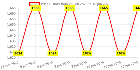 robu.in DYP-A02YYMW-V2.0 (Output-PWM) Ultrasonic Sensor Measuring Range(3-450cm) Price History Graph from 25 Feb 2025 to 10 Jun 2025
