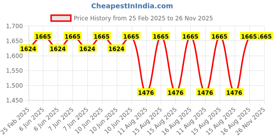 robu.in DYP-A02YYMW-V2.0 PWM Ultrasonic Distance Sensor 3–450cm Price History Graph from 25 Feb 2025 to 26 Nov 2025