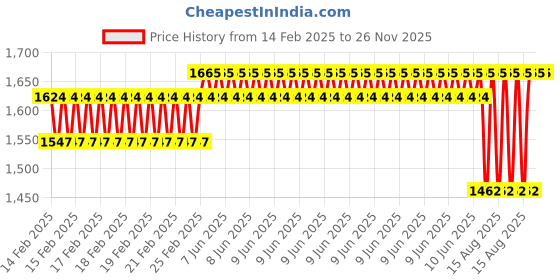 robu.in DYP-A02YYTW-V2.0 UART-Controlled Ultrasonic Sensor 3–450cm Price History Graph from 14 Feb 2025 to 26 Nov 2025