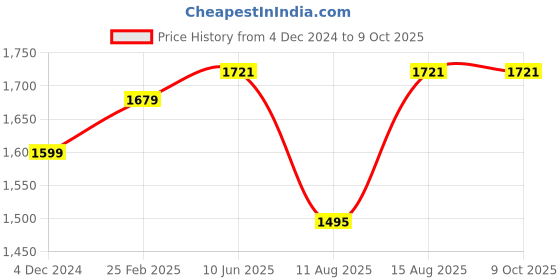robu.in DYP-A02YYUW Waterproof Ultrasonic Sensor (3~450cm, UART, IP67) Price History Graph from 4 Dec 2024 to 9 Oct 2025