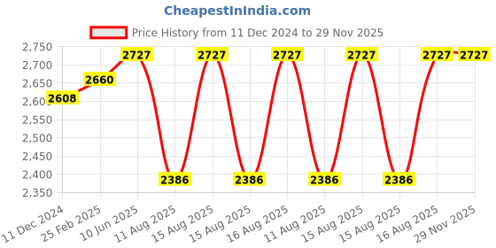 robu.in DYP-A05LY4-V1.1 (RS485) Ultrasonic Sensor Measuring Range(25~45) Price History Graph from 11 Dec 2024 to 28 Nov 2025