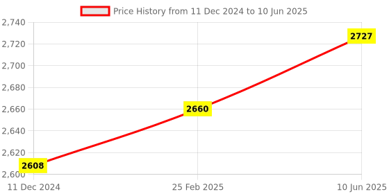 robu.in DYP-A05LY4-V1.1 (RS485) Ultrasonic Sensor Measuring Range(25~45) Price History Graph from 11 Dec 2024 to 10 Jun 2025