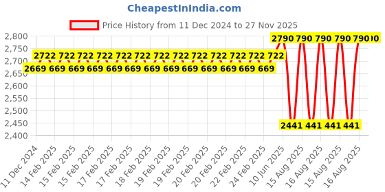 robu.in DYP-A05LYU-V1.1 UART Ultrasonic Sensor Measuring Range 25–45 Price History Graph from 11 Dec 2024 to 27 Nov 2025