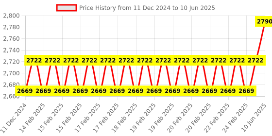 robu.in DYP-A05LYU-V1.1 (UART) Ultrasonic Sensor Measuring Range(25~45) Price History Graph from 11 Dec 2024 to 10 Jun 2025