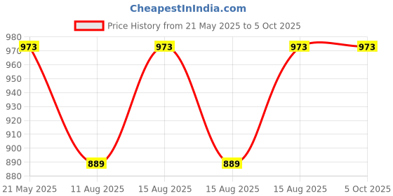 robu.in DYP-A06BLYT-V1.1 |Transceiver ultrasonic sensor | 30-200cm | UART Controlled Price History Graph from 21 May 2025 to 5 Oct 2025