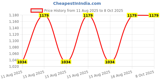 robu.in DYP-A06BLYU-V1.1 | Transceiver ultrasonic sensor| 30-200cm | UART Auto Price History Graph from 11 Aug 2025 to 8 Oct 2025