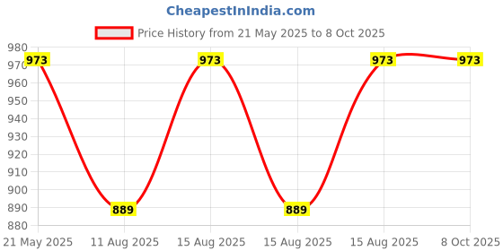 robu.in DYP-A06LYT-V1.1 |Transceiver ultrasonic sensor | 25-600cm | UART Controlled Price History Graph from 21 May 2025 to 7 Oct 2025