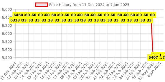 robu.in DYP-A08BNYWB-V1.0 PWM Waterproof Ultrasonic Level Sensor (Measuring Range 25~500cm) Price History Graph from 11 Dec 2024 to 7 Jun 2025