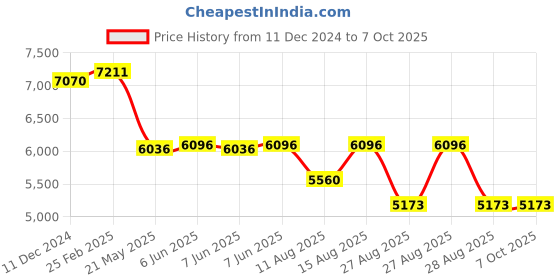 robu.in DYP-A08CNYUB-V1.0 (UART) Ultrasonic Sensor Measuring Range(25~200) Price History Graph from 11 Dec 2024 to 7 Oct 2025