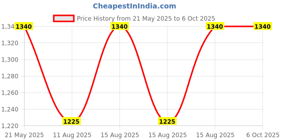 robu.in DYP-A09ANYTW-V1.0 | High Performance Ultrasonic Precision Rangefinder| 20-350cm | UART Controlled Price History Graph from 21 May 2025 to 5 Oct 2025