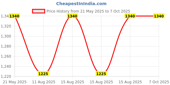 robu.in DYP-A09ANYUW-V1.0 | High Performance Ultrasonic Precision Rangefinder| 20-350cm | UART Auto Price History Graph from 21 May 2025 to 7 Oct 2025