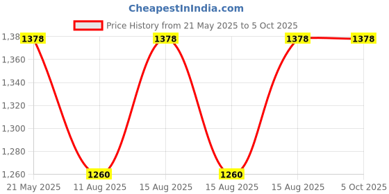 robu.in DYP-A10ANYTW-V1.0 |High Performance Ultrasonic Precision Rangefinder | 25-450cm | UART Controlled Price History Graph from 21 May 2025 to 5 Oct 2025