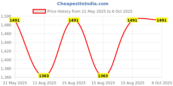 robu.in DYP-A11ANYTW-V1.0 |High Performance Ultrasonic Precision Rangefinder | 21-300cm | UART Controlled Price History Graph from 21 May 2025 to 5 Oct 2025