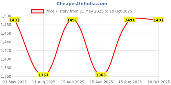 robu.in DYP-A11ANYUW-V1.0 | High Performance Ultrasonic Precision Rangefinder | 21-300cm | UART Auto Price History Graph from 21 May 2025 to 10 Oct 2025