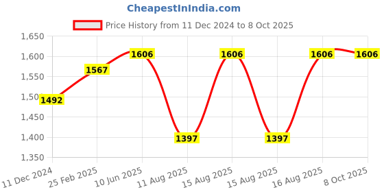 robu.in DYP-A11BNYGDW-V1.0 (Switch) Ultrasonic Sensor Measuring Range(21~300) Price History Graph from 11 Dec 2024 to 7 Oct 2025