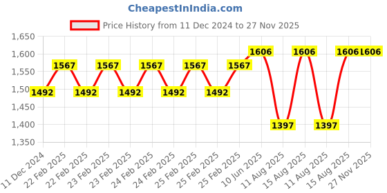 robu.in DYP-A11BNYTW-V1.0 (UART Controlled) Ultrasonic Sensor Measuring Range(21~300) Price History Graph from 11 Dec 2024 to 27 Nov 2025