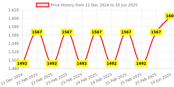 robu.in DYP-A11BNYTW-V1.0 (UART Controlled) Ultrasonic Sensor Measuring Range(21~300) Price History Graph from 11 Dec 2024 to 10 Jun 2025