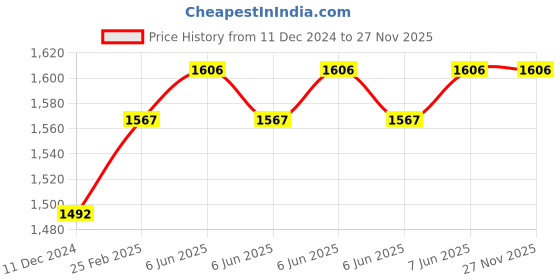 robu.in DYP-A11BNYUW-V1.0 (UART Auto) Ultrasonic Sensor Measuring Range(21~300) Price History Graph from 11 Dec 2024 to 27 Nov 2025