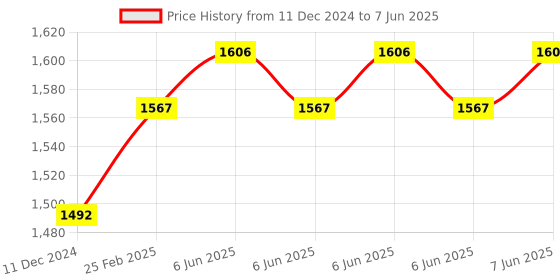 robu.in DYP-A11BNYUW-V1.0 (UART Auto) Ultrasonic Sensor Measuring Range(21~300) Price History Graph from 11 Dec 2024 to 7 Jun 2025