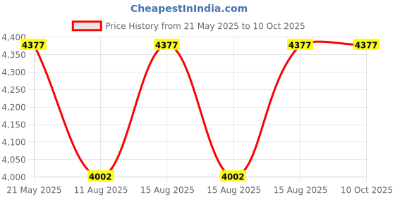 robu.in DYP-A12BNYUW-V1.0 | Narrow beam angle high accuracy ultrasonic range finder | 25-500cm | UART Auto Price History Graph from 21 May 2025 to 9 Oct 2025