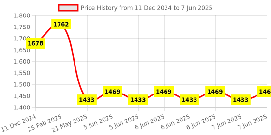 robu.in DYP-A13NYGDW-V1.0 (Switch) Ultrasonic Sensor Measuring Range(25~200) Price History Graph from 11 Dec 2024 to 7 Jun 2025
