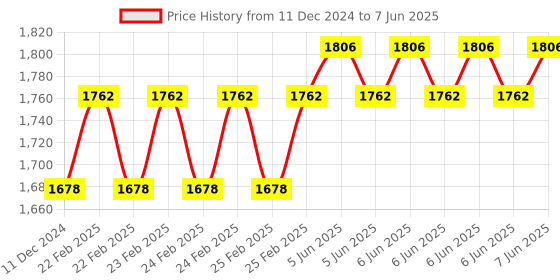 robu.in DYP-A13NYTW-V1.0 (UART Controlled) Ultrasonic Sensor Measuring Range(25~200) Price History Graph from 11 Dec 2024 to 7 Jun 2025