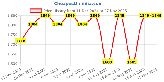 robu.in DYP-A13NYUW-V1.0 UART Auto Ultrasonic Sensor Measuring Range 25–200 Price History Graph from 11 Dec 2024 to 27 Nov 2025