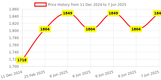 robu.in DYP-A13NYUW-V1.0 (UART Auto) Ultrasonic Sensor Measuring Range(25~200) Price History Graph from 11 Dec 2024 to 7 Jun 2025