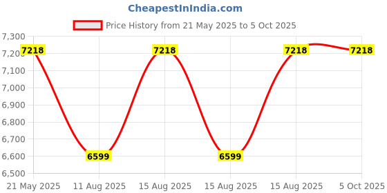 robu.in DYP-A15NYUW-V1.0 | High Performance Ultrasonic Precision Rangefinder | 15-200cm | UART Auto Price History Graph from 21 May 2025 to 5 Oct 2025