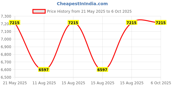 robu.in DYP-A16NY4W-V1.0 | Large-range high-precision ultrasonic water level sensor | 50-1500cm | RS485 Price History Graph from 21 May 2025 to 5 Oct 2025