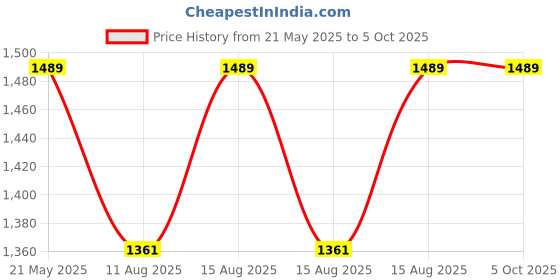 robu.in DYP-A19NYUW-V1.0 |High Precision Ultrasonic Sensor| 28-450cm | UART Auto Price History Graph from 21 May 2025 to 5 Oct 2025