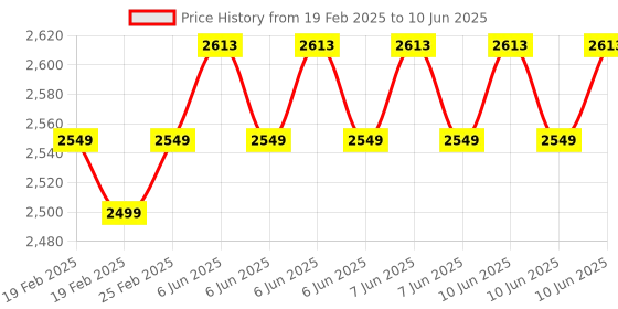 robu.in DYP-A21AYY4W-V1.0 RS485 Ultrasonic Obstacle Avoidance Sensor (Object Range 3 ~ 500cm) Price History Graph from 19 Feb 2025 to 10 Jun 2025