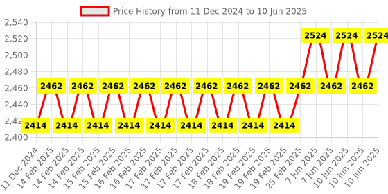 robu.in DYP-A21AYYCAW-V1.0 CAN Ultrasonic Obstacle Avoidance Sensor (Object Range 3 ~ 500cm) Price History Graph from 11 Dec 2024 to 10 Jun 2025